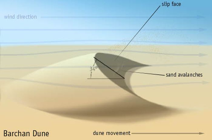 Imagen: Reglas para el movimiento de una sola duna de arena.  PCC-SA 3.0