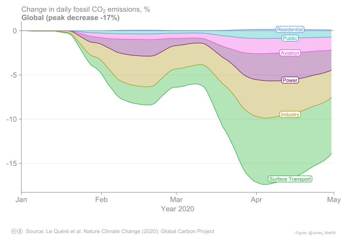 Spadek globalnych emisji CO2 w związku z pandemią COVID-19 Źródło: Le Quere et al. Nature Climate Change (2020), Global Carbon Project