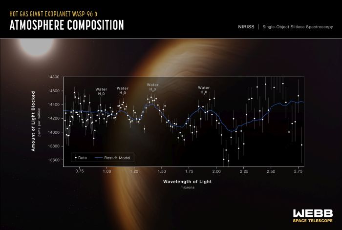 Widmo pokazujące skład atmosfery planety pozasłonecznej WASP-96 b uzyskane przez Kosmiczny Teleskop Jamesa Webba. Źródło: NASA, ESA, CSA, STScI.