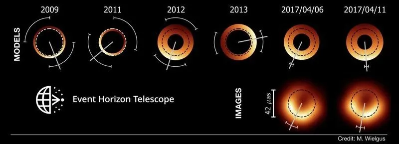 Rysunek pokazuj zgodność zmierzonych średnic pierścienia oraz niepewność w pomiarach jego orientacji. Jedynie dane z 2017 roku mają wystarczającą jakość do otrzymania obrazu, natomiast dla wcześniejszych obserwacji dopasowano model pierścienia. Źródło: M. Wielgus oraz EHT Collaboration.