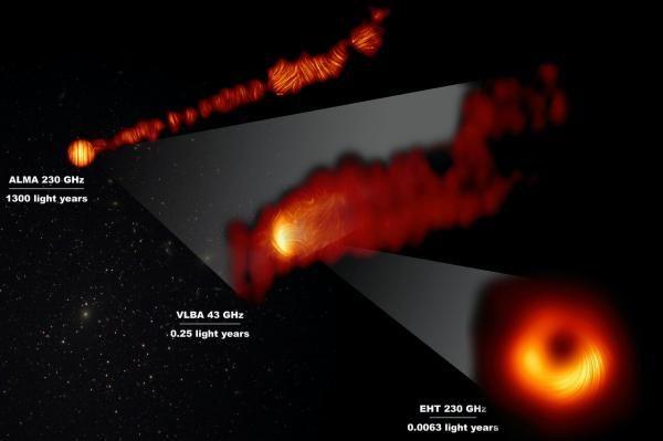 Widok supermasywnej czarnej dziury w galaktyce M87 i jej dżetu w świetle spolaryzowanym. Źródło: EHT Collaboration; ALMA (ESO/NAOJ/NRAO), Goddi et al.; VLBA (NRAO), Kravchenko et al.; J. C. Algaba, I. Martí-Vidal.