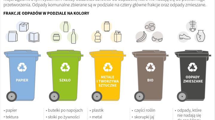Zasady segregacji odpadów. Źródło: Infografika PAP