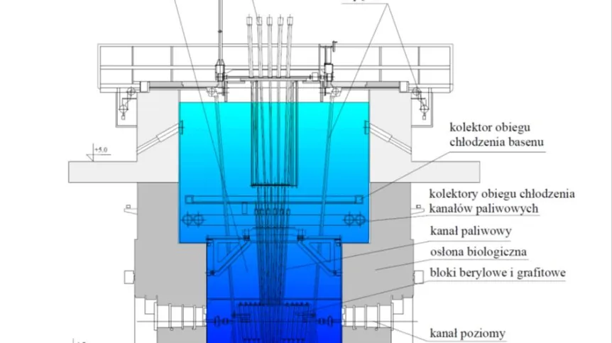 Przekrój reaktora Maria. Źródło: NCBJ
