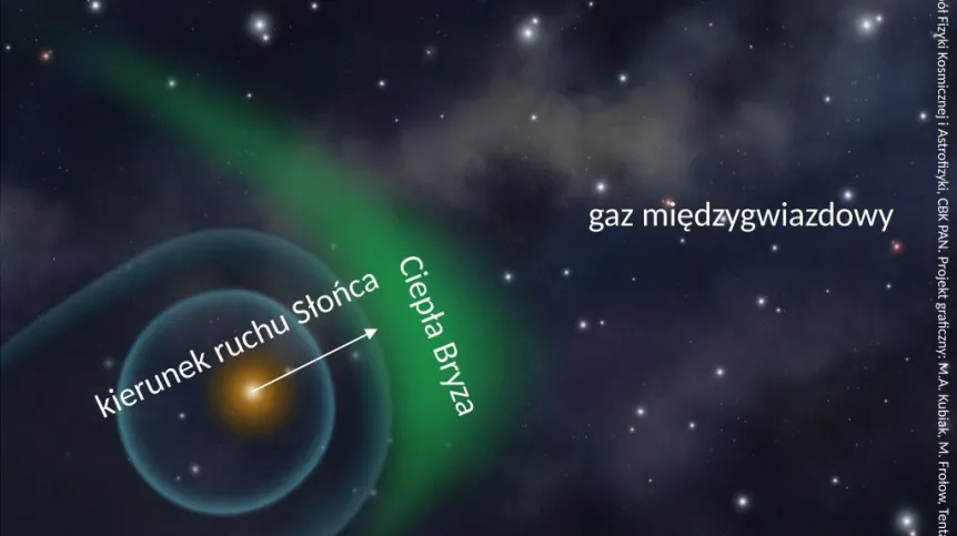 Artystyczna wizja heliosfery i jej najbliższego otoczenia w Galaktyce, ilustrująca położenie źródła Ciepłej Bryzy w stosunku do Słońca i kierunku jego ruchu przez Lokalny Obłok Międzygwiazdowy. (Źródło: CBK PAN)