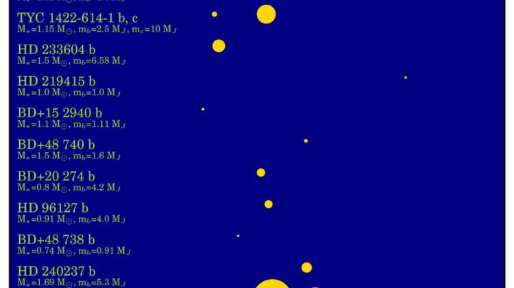 Zestawienie dwudziestu planet pozasłonecznych odkrytych przez zespół prof. Andrzeja Niedzielskiego z Centrum Astronomii UMK. Na osi poziomej pokazano odległość planet od swoich gwiazd (w jednostkach astronomicznych, bez zachowania skali). Z kolei wielkość symboli wskazuje na masy planet. Źródło: UMK. 