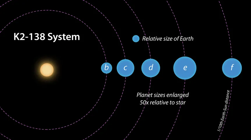 Schemat systemu planetarnego K2-138 zawierającego co najmniej pięć planet. Źródło: NASA/JPL-Caltech