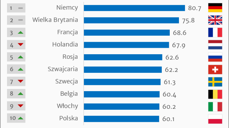 Ranking Study.EU 2018. 10 krajów najatrakcyjniejszych dla studentów zagranicznych. Źródło: www.study.eu