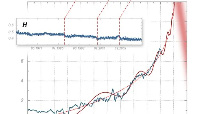 Multifraktalne i fraktalne źródła niepokoju gospodarki świata. Na górze zmiany wykładnika Hursta dla indeksu Standard & Poor 500 w ostatnim półwieczu, z zaznaczonymi momentami krachów finansowych. Poniżej oscylacje logarytmu indeksu S&P 500 w latach 1800-2003 z ekstrapolacją do roku 2025. (Źródło: IFJ PAN)