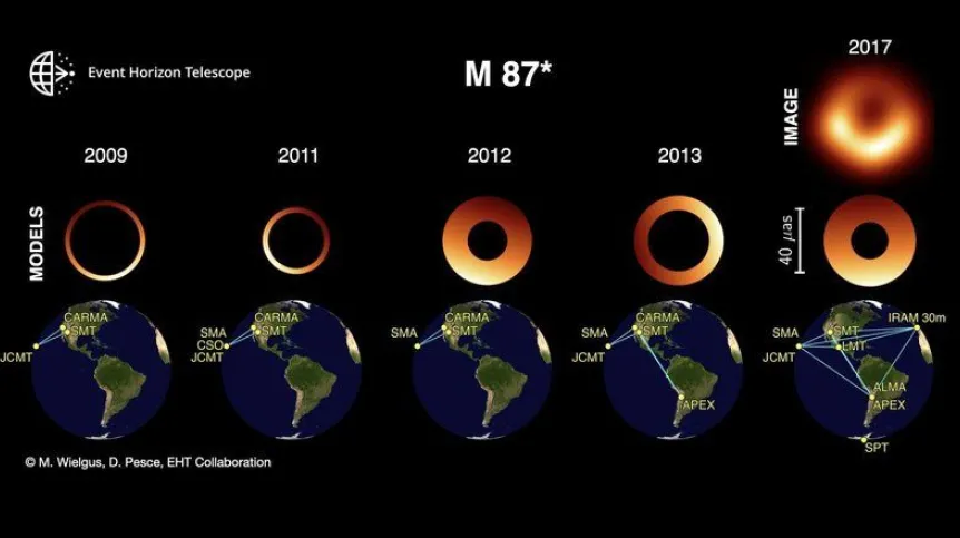 Widok supermasywnej czarnej dziury M87* uzyskany przy pomocy modelowania geometrycznego dla danych z sieci radioteleskopów EHT z lat 2009-2017. Dla porównania pokazano też rzeczywisty obraz otrzymany w roku 2017. Średnica wszystkich pierścieni jest podobna, ale położenie jasnej części ulega zmianom. Różnica w grubości pierścieni jest najprawdopodobniej sztucznym artefaktem wynikającym z ograniczonej liczby stacji VLBI uczestniczących w starszych obserwacjach. Źródło: M.Wielgus, D.Pesce, EHT Collaboration