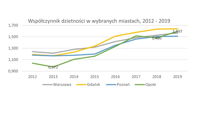 W wybranych polskich miastach (Warszawa, Gdańsk, Opole, Poznań) dzietność od 2014 r. wzrasta. To wzrost szybszy niż w całej Polsce. Źródło: Irena E. Kotowska, SGH, na podstawie danych z GUS