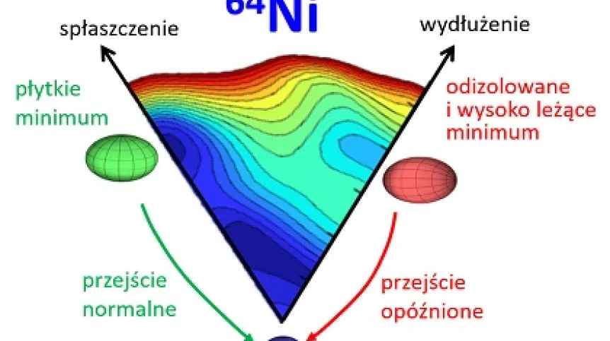 Krajobraz deformacji jądra niklu-64. Wydłużone, spłaszczone minima lokalne i sferyczne minimum główne są oznaczone odpowiednio czerwonymi, zielonymi i niebieskimi elipsoidami. (Źródło: IFJ PAN)