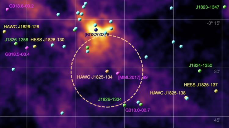 Fotony o energii 200 teraelektronowoltów najprawdopodobniej są emitowane przez protony zderzające się z materią międzygwiazdową. Pierwotnym źródłem protonów jest pulsar HAWC J1825-134 (w pomarańczowym kółku), rolę właściwego akceleratora pełni gromada gwiazd [BDS2003] 8 (kolor granatowy). (Źródło: HAWC)