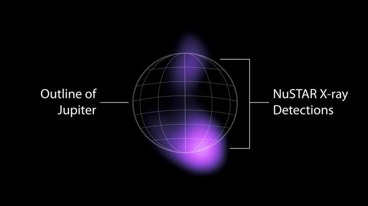 Obraz wysokoenergetycznego promieniowanie X wykrytego przez kosmiczne obserwatorium NuSTAR. Na zdjęcie wskazano siatką współrzędnych, gdzie znajduje się Jowisz. Źródło: NASA/JPL-Caltech.