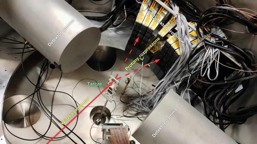 Wnętrze komory próżniowej do obserwacji oscylacji jąder atomów ołowiu. Tarcza z ołowiu 208Pb jest umieszczona w centrum zdjęcia między dwoma walcowymi detektorami promieniowania gamma. Wiązka protonów z cyklotronu PROTEUS nadlatuje z lewego dolnego rogu i uderza w tarczę. W prawym górnym rogu widoczne detektory rozproszonych protonów. Źródło: IFJ PAN