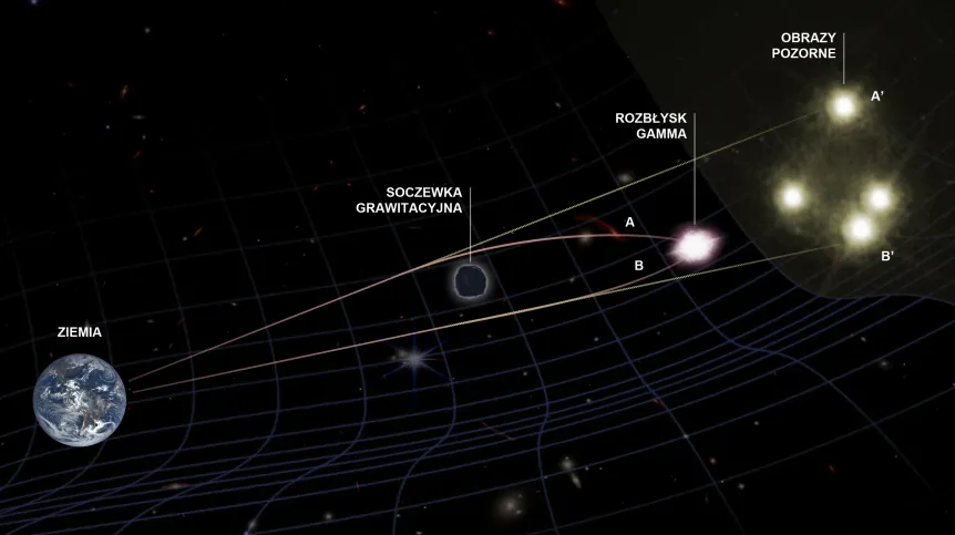 Soczewkowane obrazy rozbłysku gamma mogą dochodzić do obserwatora po drogach o różnej długości (A, B). Jeśli fotony o różnych energiach podróżują z tą samą prędkością, opóźnienia między tymi samymi zmianami w wyglądzie obrazów A' i B' nie będą zależały od energii fotonów. Jeśli dla fotonów o większych energiach opóźnienie się zmieni, będzie to świadczyło, że poruszają się one z nieco inną prędkością niż fotony o mniejszych energiach. (Źródło: NCBJ)