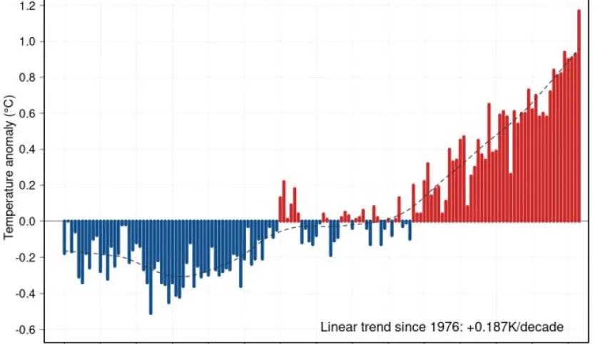 Średnie temperatury lipca Źródło: dr Karsten Haustein