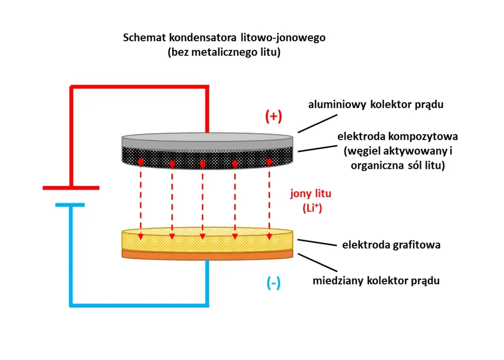 Schemat kondensatora litowo-jonowego nie zawierającego w swojej konstrukcji metalicznego litu (źródło: dr inż. Paweł Jeżowski; www.powersourcesgroup.put.poznan.pl)   