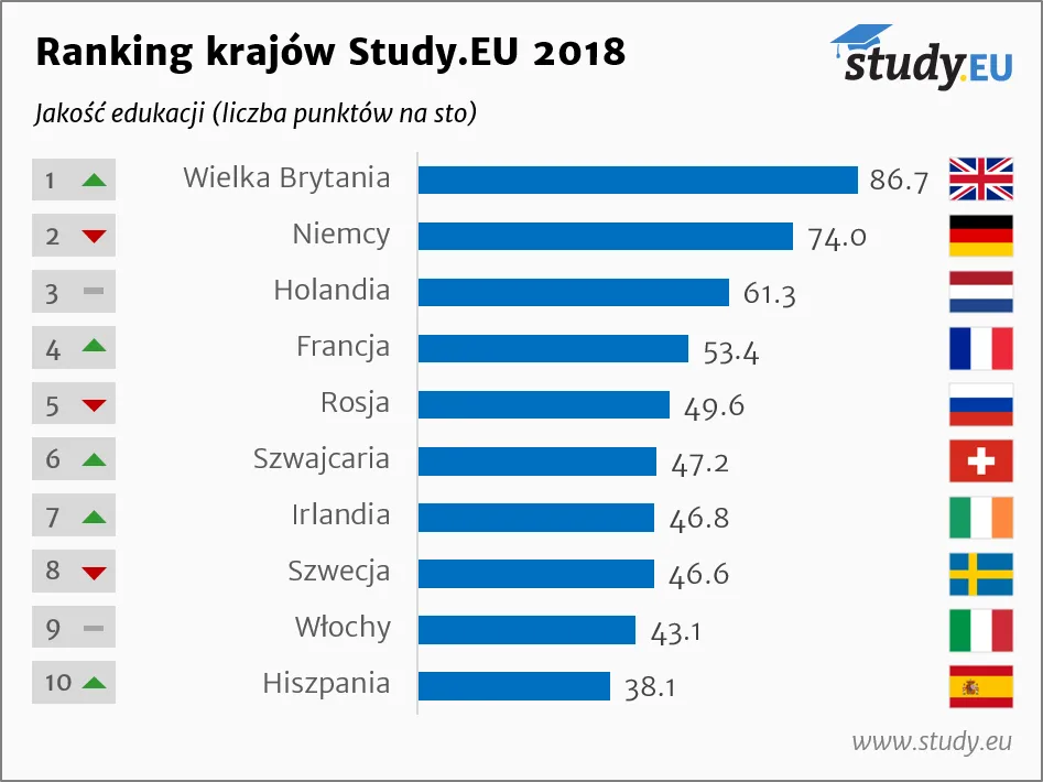 źródło: Ranking study.eu