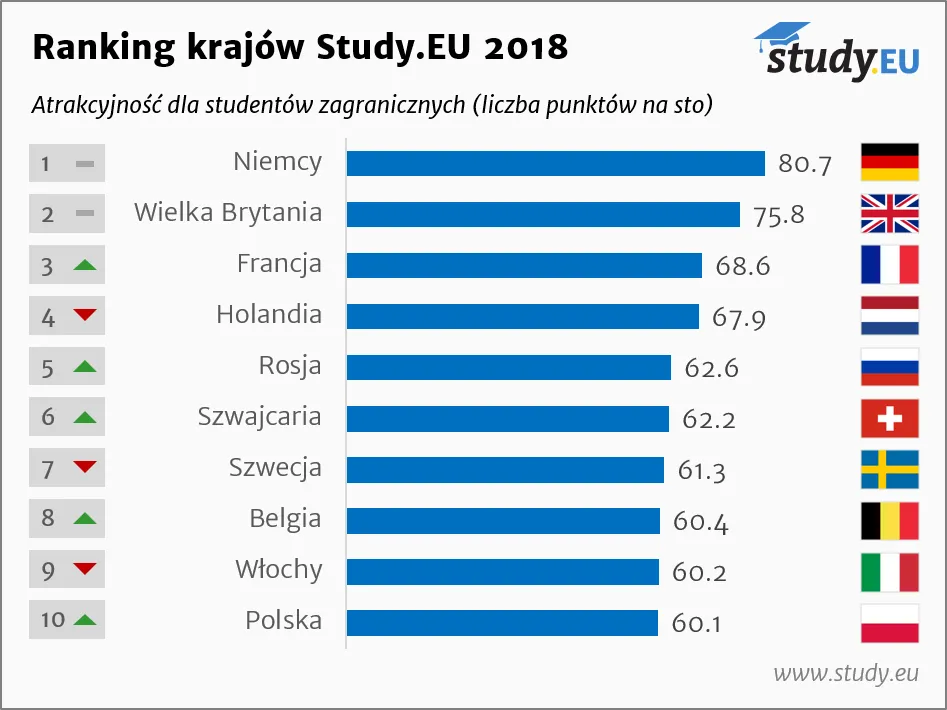 źródło: Ranking study.eu