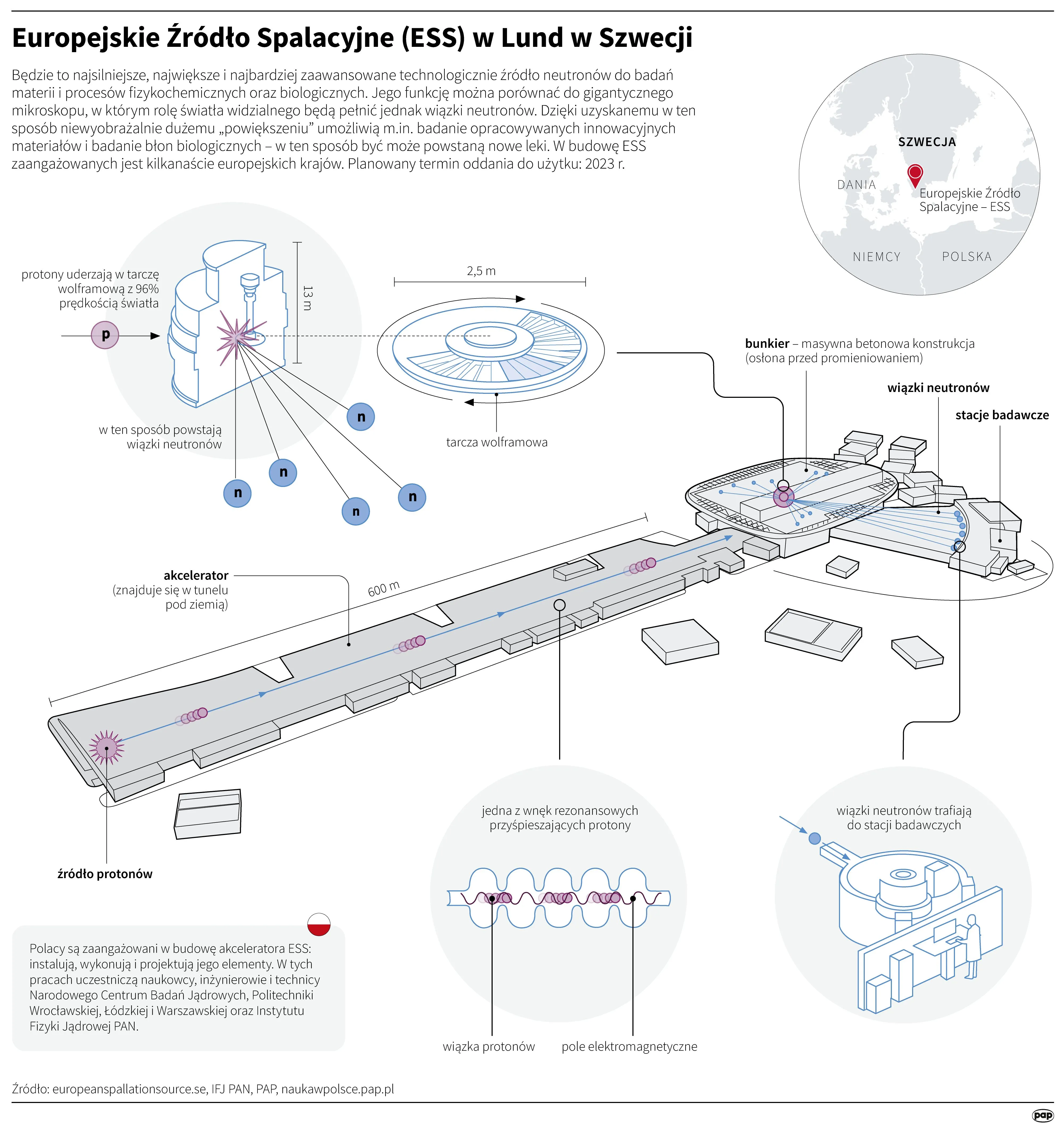ESS. Infografika/PAP