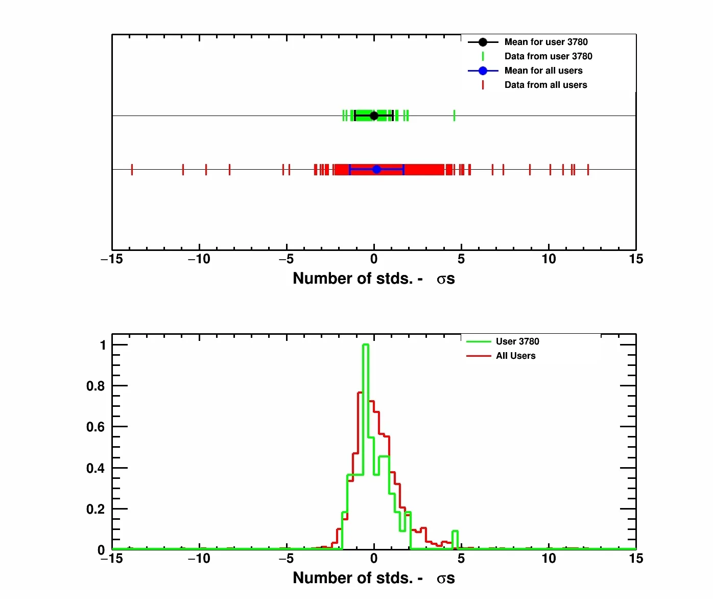 Detektor CREDO zaczyna zbierać dane naukowe. Każdy użytkownik może  zobaczyć swój wkład (kolor zielony) w wyniki całego eksperymentu (kolor  czerwony). (Źródło: CREDO Collaboration)