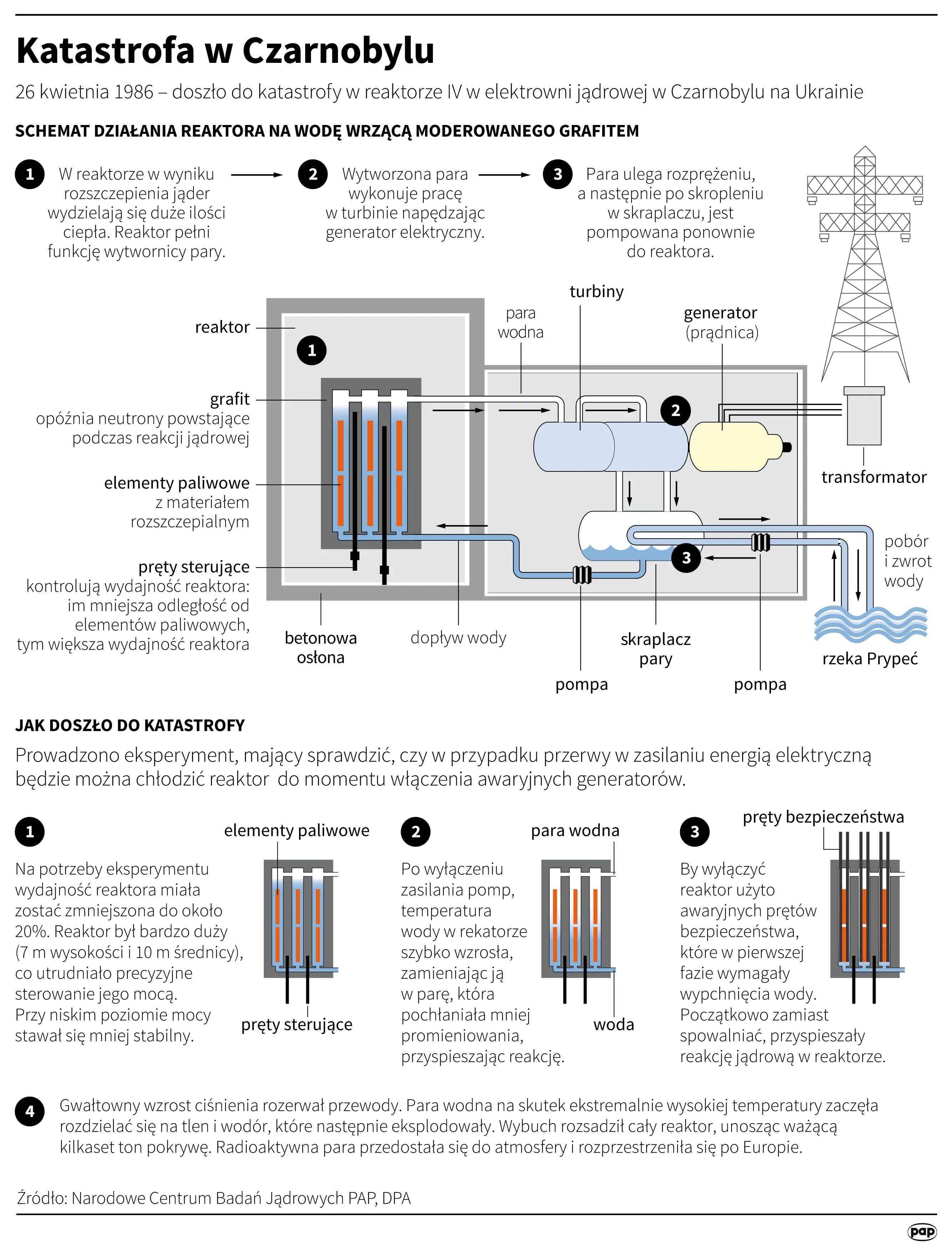 Źródło: Infografika PAP