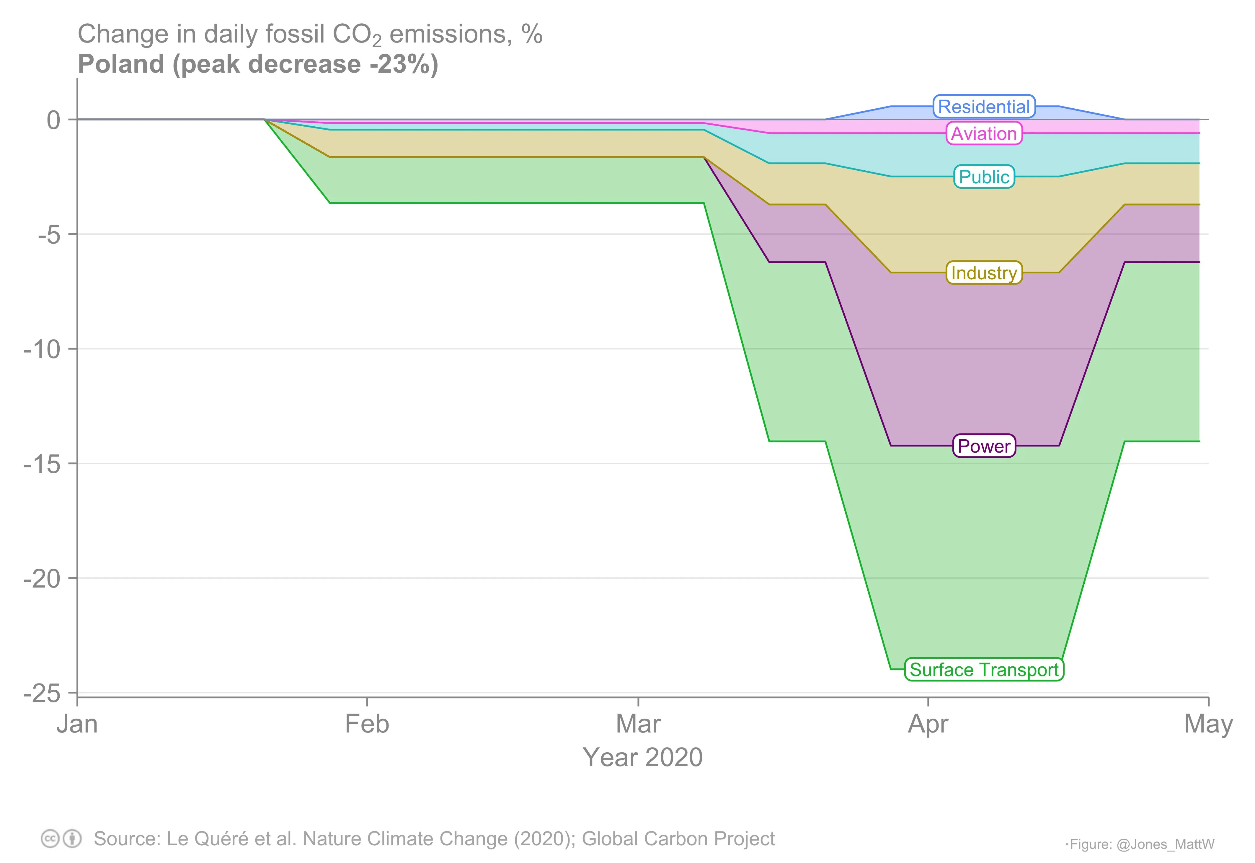 Spadek emisji CO2 w Polsce związku z pandemią COVID-19. Źródło: Le Quere et al. Nature Climate Change (2020), Global Carbon Project